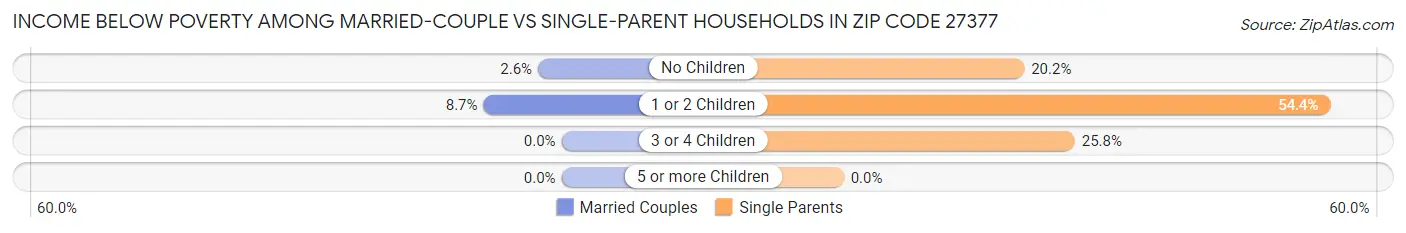 Income Below Poverty Among Married-Couple vs Single-Parent Households in Zip Code 27377