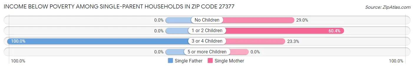 Income Below Poverty Among Single-Parent Households in Zip Code 27377