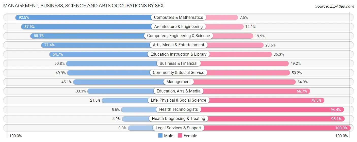 Management, Business, Science and Arts Occupations by Sex in Zip Code 27377