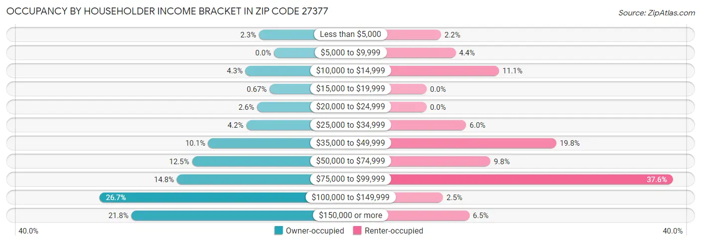 Occupancy by Householder Income Bracket in Zip Code 27377