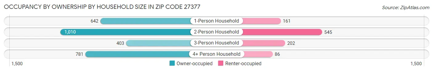 Occupancy by Ownership by Household Size in Zip Code 27377