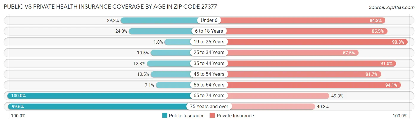 Public vs Private Health Insurance Coverage by Age in Zip Code 27377