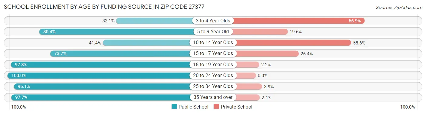 School Enrollment by Age by Funding Source in Zip Code 27377