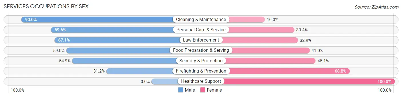 Services Occupations by Sex in Zip Code 27377