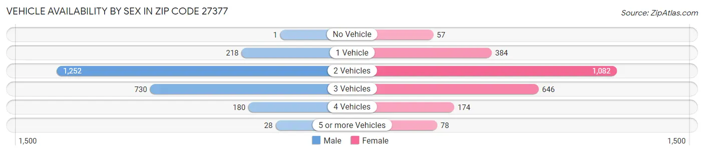 Vehicle Availability by Sex in Zip Code 27377