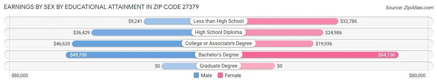 Earnings by Sex by Educational Attainment in Zip Code 27379