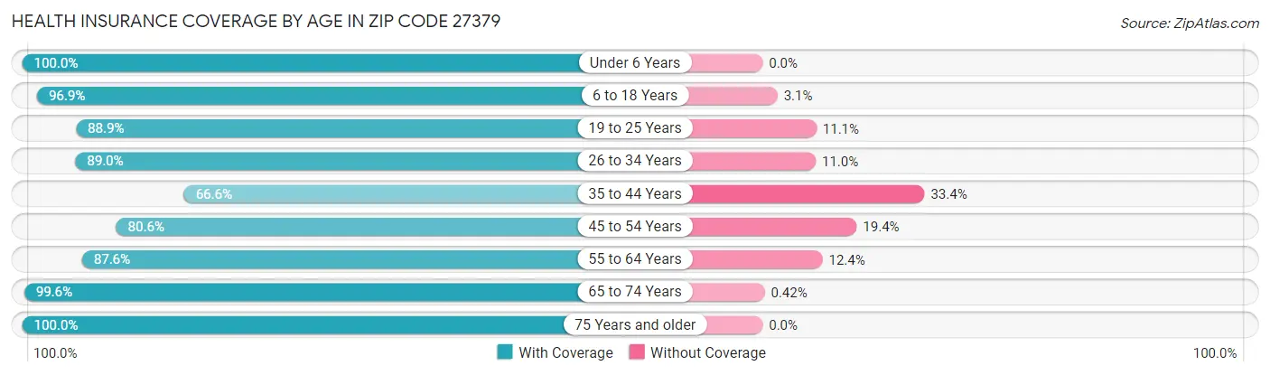 Health Insurance Coverage by Age in Zip Code 27379