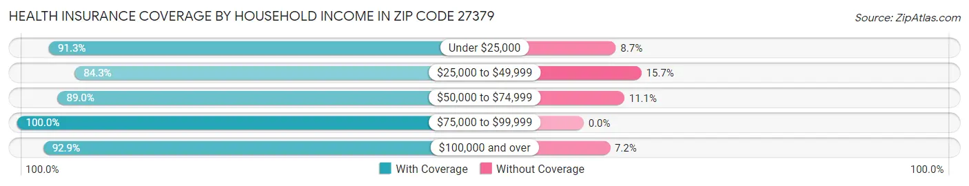 Health Insurance Coverage by Household Income in Zip Code 27379