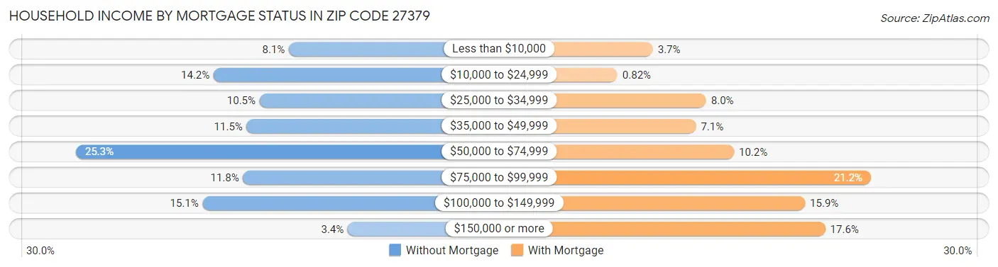Household Income by Mortgage Status in Zip Code 27379