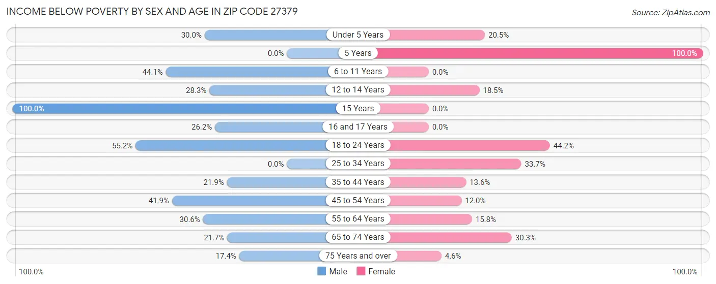 Income Below Poverty by Sex and Age in Zip Code 27379