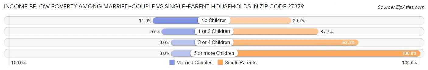 Income Below Poverty Among Married-Couple vs Single-Parent Households in Zip Code 27379