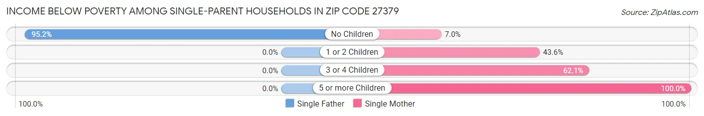 Income Below Poverty Among Single-Parent Households in Zip Code 27379