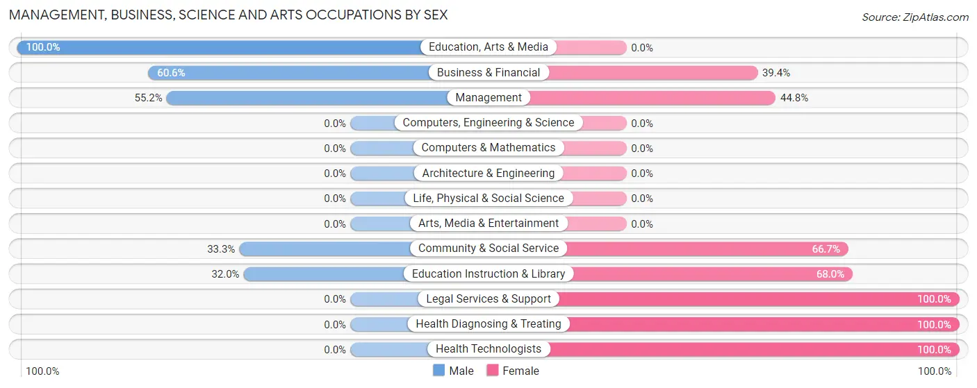 Management, Business, Science and Arts Occupations by Sex in Zip Code 27379