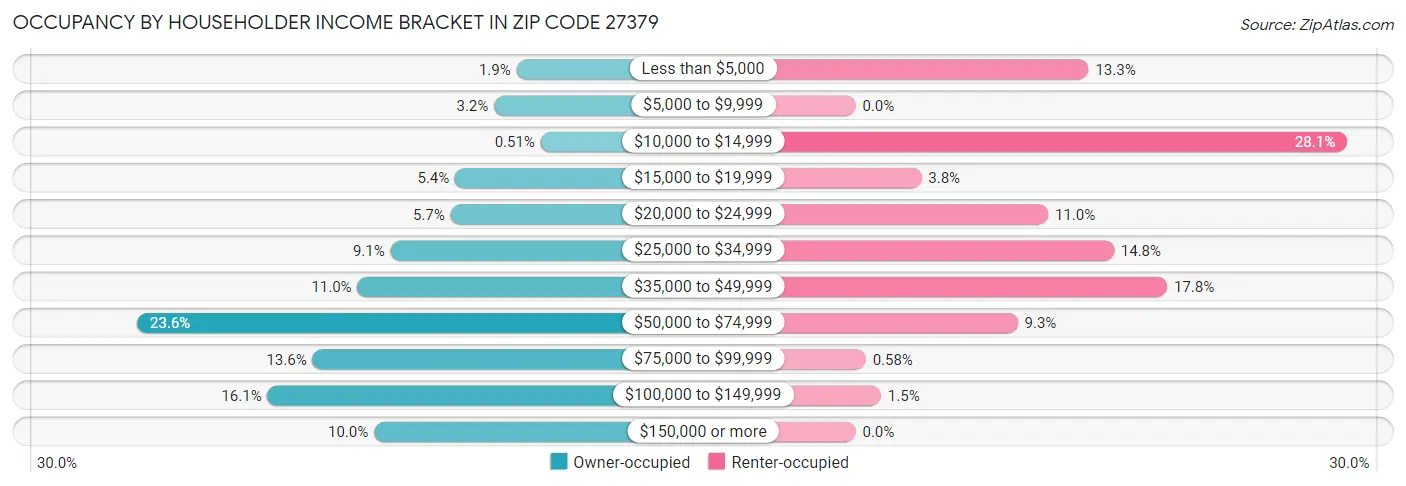 Occupancy by Householder Income Bracket in Zip Code 27379