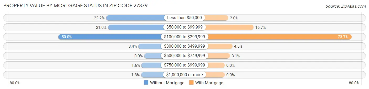 Property Value by Mortgage Status in Zip Code 27379
