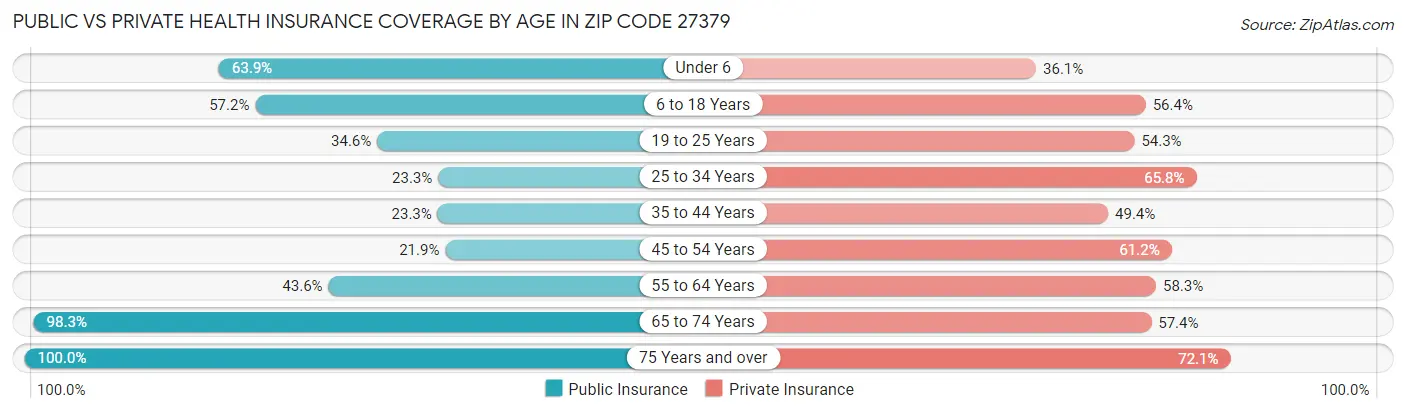 Public vs Private Health Insurance Coverage by Age in Zip Code 27379