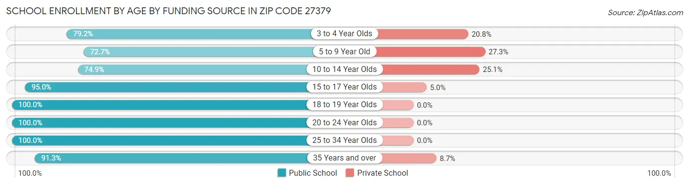 School Enrollment by Age by Funding Source in Zip Code 27379
