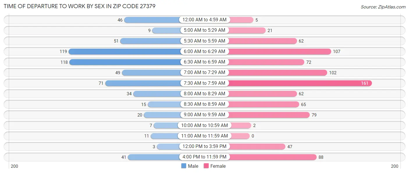 Time of Departure to Work by Sex in Zip Code 27379