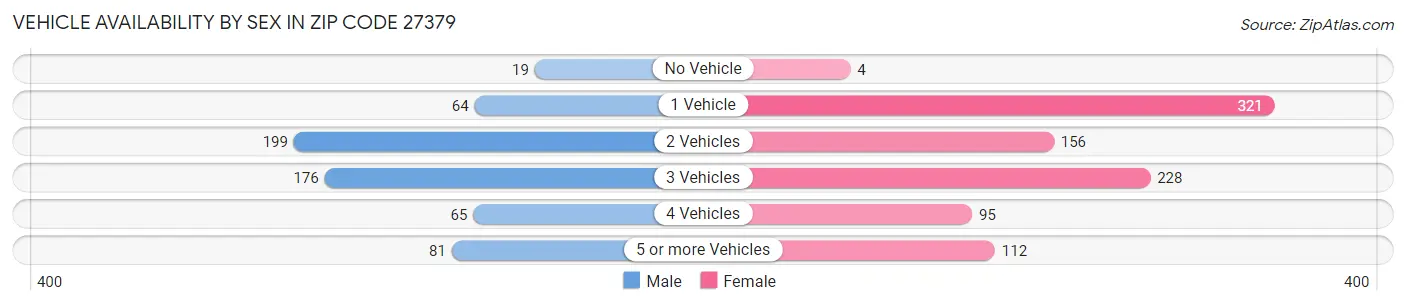 Vehicle Availability by Sex in Zip Code 27379