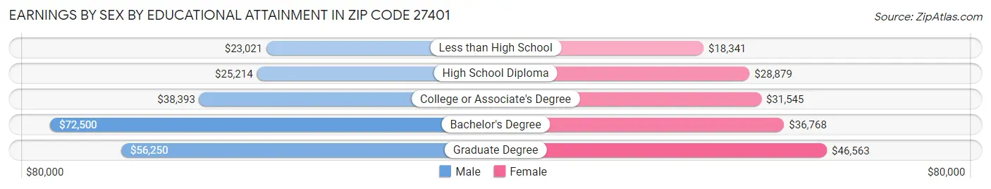Earnings by Sex by Educational Attainment in Zip Code 27401