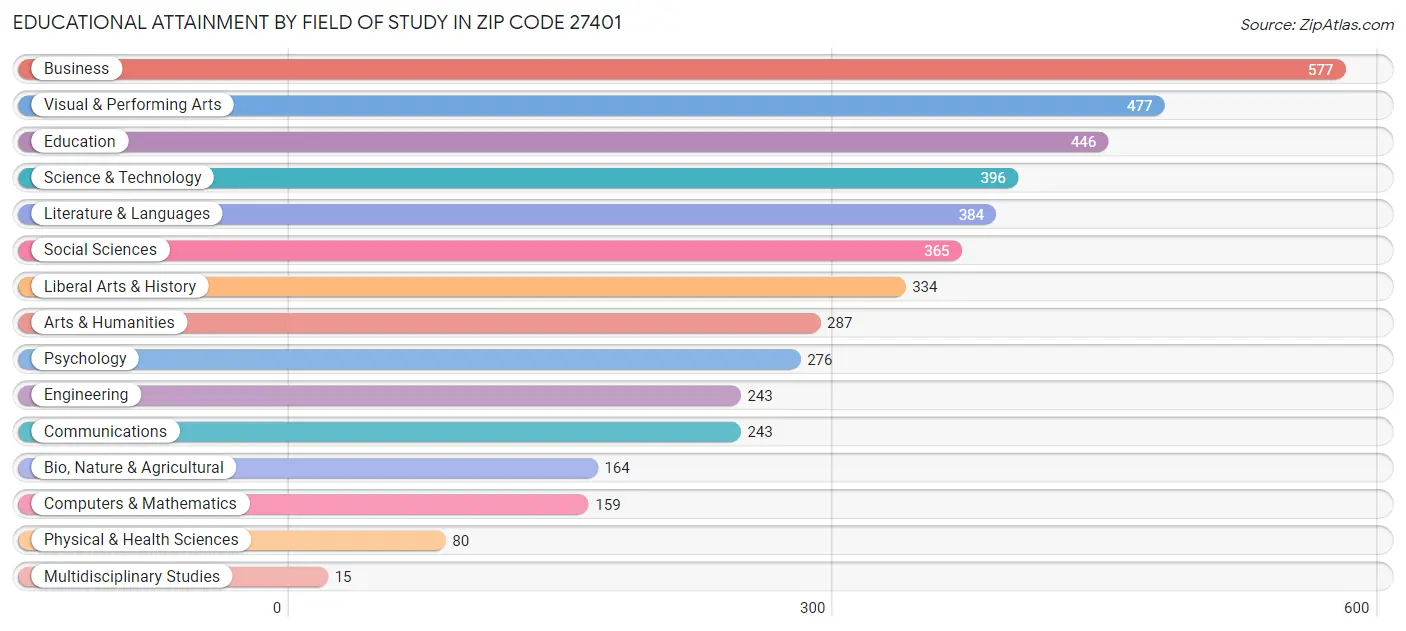 Educational Attainment by Field of Study in Zip Code 27401