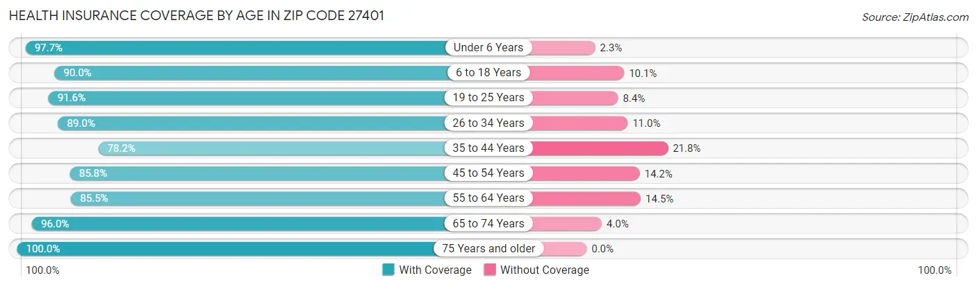 Health Insurance Coverage by Age in Zip Code 27401
