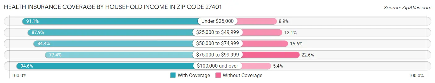 Health Insurance Coverage by Household Income in Zip Code 27401