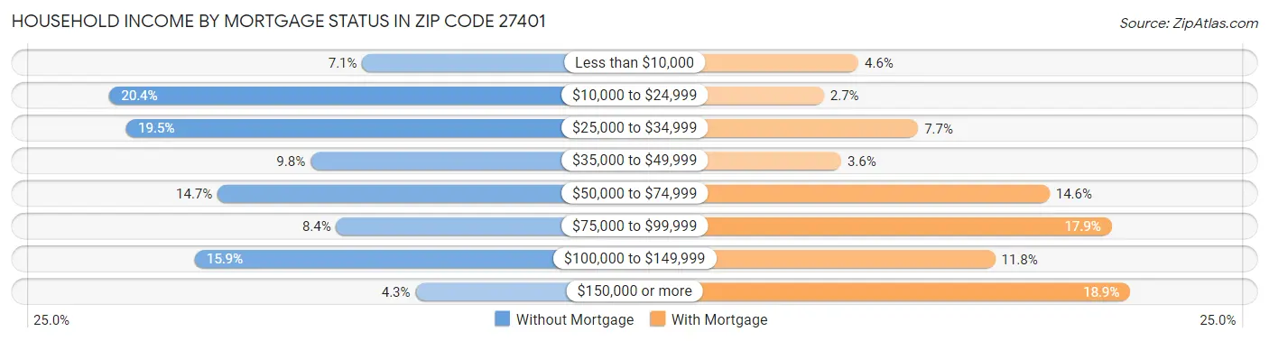 Household Income by Mortgage Status in Zip Code 27401