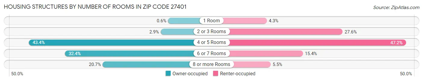 Housing Structures by Number of Rooms in Zip Code 27401