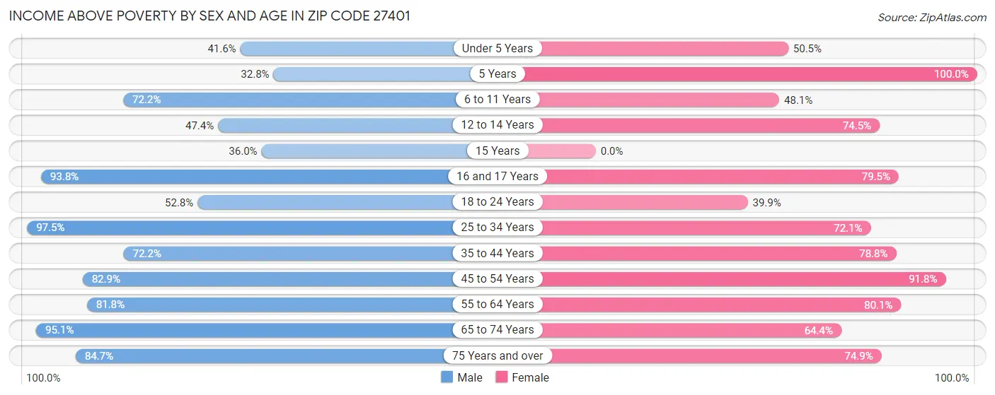 Income Above Poverty by Sex and Age in Zip Code 27401