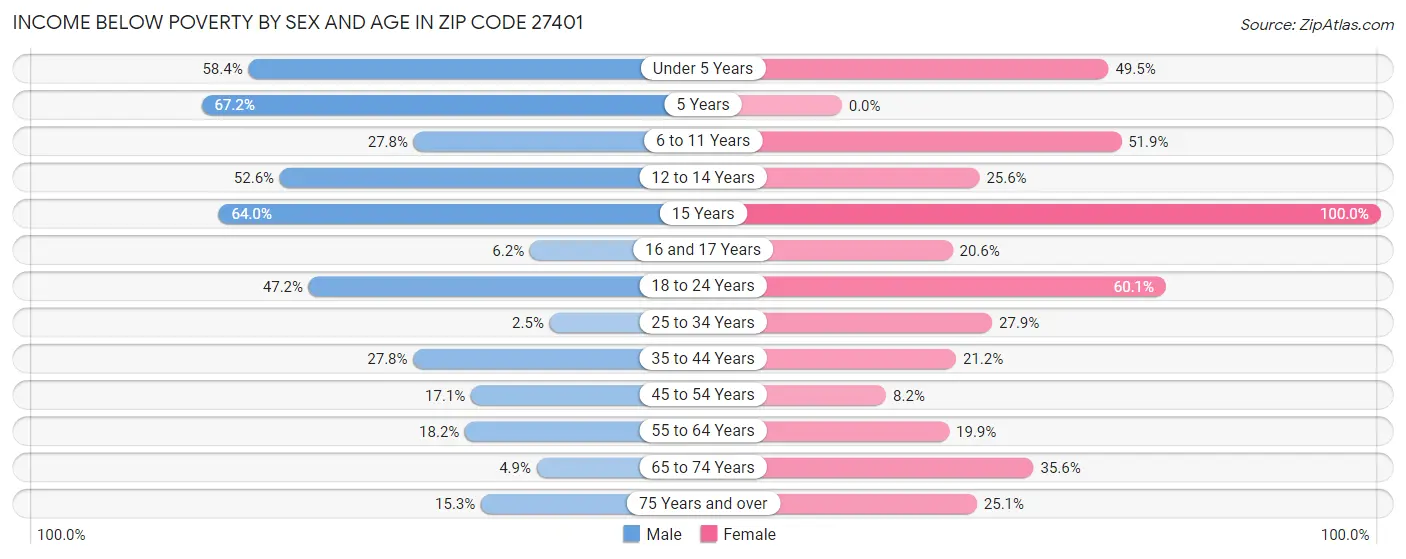 Income Below Poverty by Sex and Age in Zip Code 27401