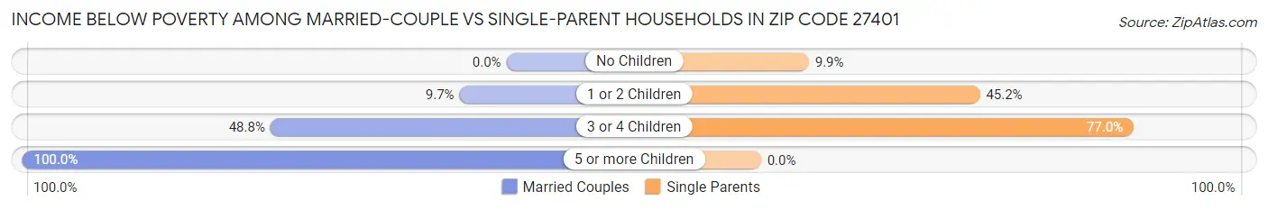 Income Below Poverty Among Married-Couple vs Single-Parent Households in Zip Code 27401