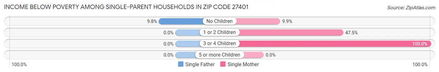 Income Below Poverty Among Single-Parent Households in Zip Code 27401
