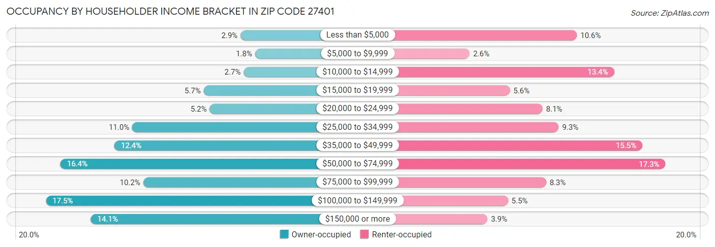 Occupancy by Householder Income Bracket in Zip Code 27401