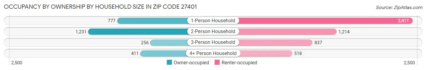 Occupancy by Ownership by Household Size in Zip Code 27401