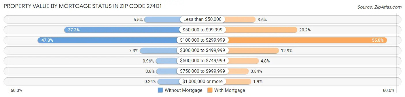 Property Value by Mortgage Status in Zip Code 27401
