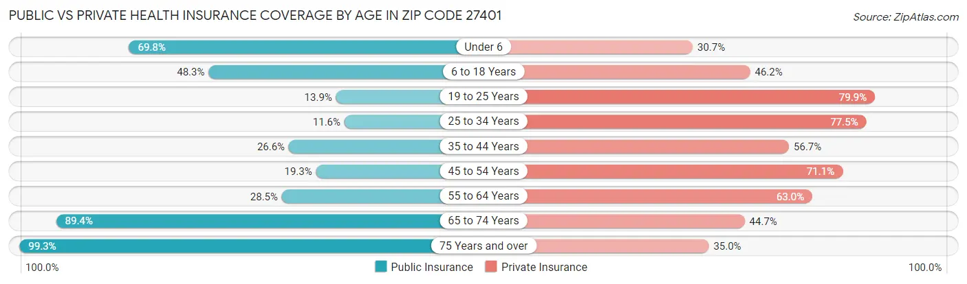 Public vs Private Health Insurance Coverage by Age in Zip Code 27401