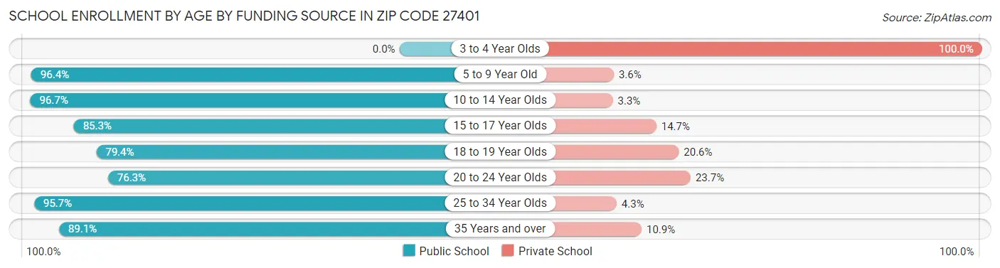 School Enrollment by Age by Funding Source in Zip Code 27401