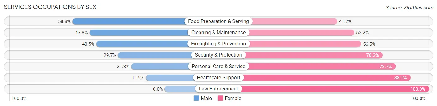 Services Occupations by Sex in Zip Code 27401