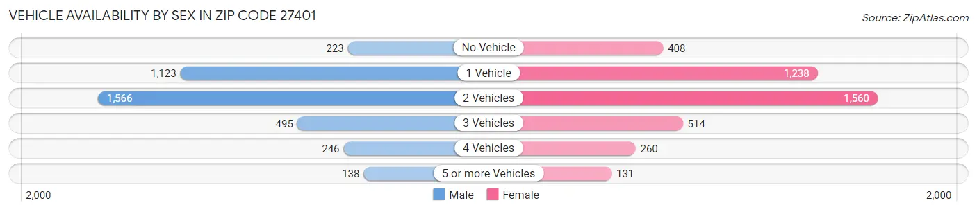 Vehicle Availability by Sex in Zip Code 27401