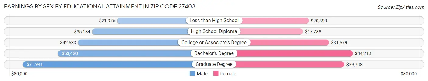 Earnings by Sex by Educational Attainment in Zip Code 27403