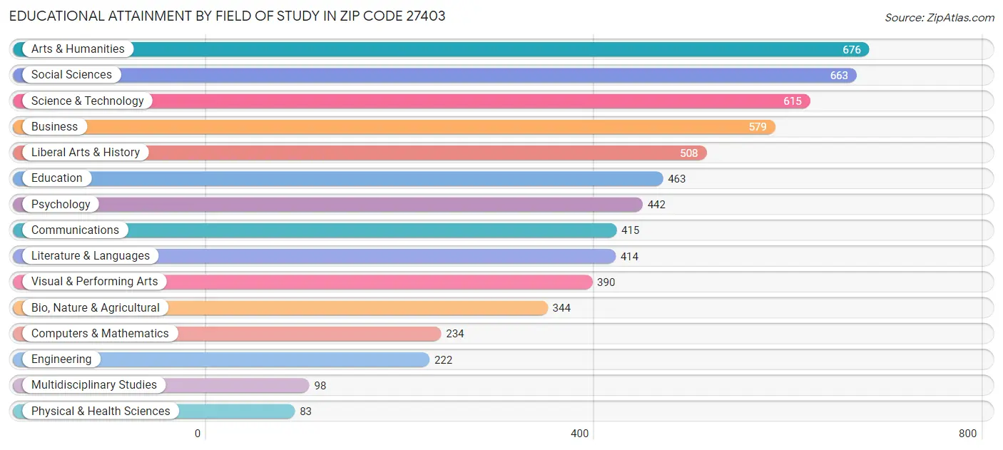 Educational Attainment by Field of Study in Zip Code 27403