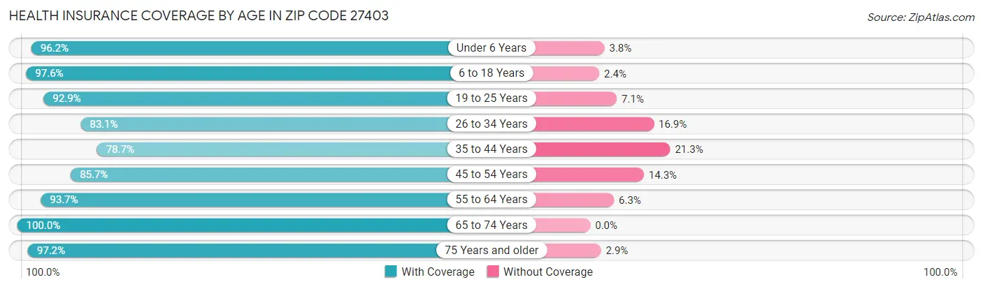 Health Insurance Coverage by Age in Zip Code 27403