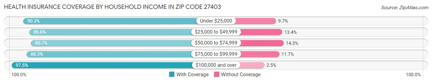 Health Insurance Coverage by Household Income in Zip Code 27403