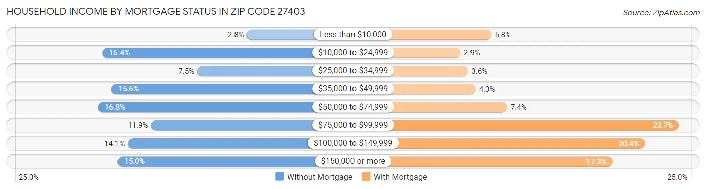 Household Income by Mortgage Status in Zip Code 27403