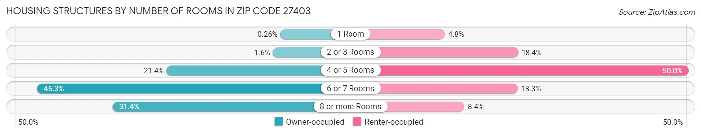 Housing Structures by Number of Rooms in Zip Code 27403