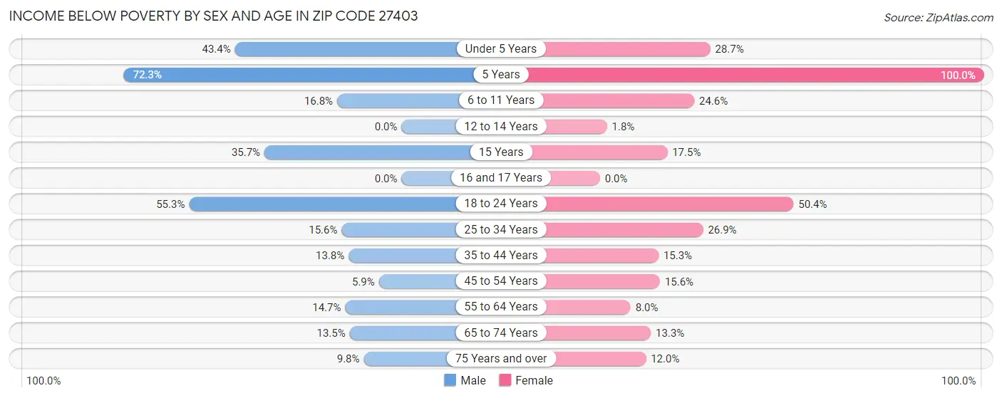 Income Below Poverty by Sex and Age in Zip Code 27403