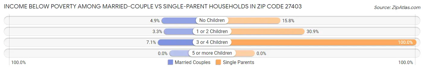 Income Below Poverty Among Married-Couple vs Single-Parent Households in Zip Code 27403