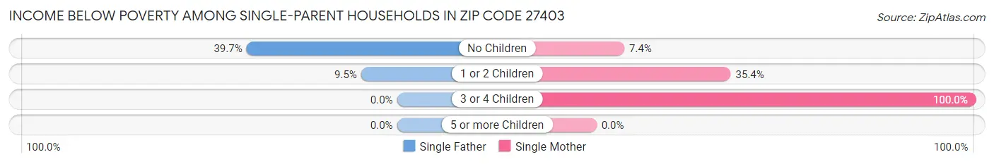 Income Below Poverty Among Single-Parent Households in Zip Code 27403