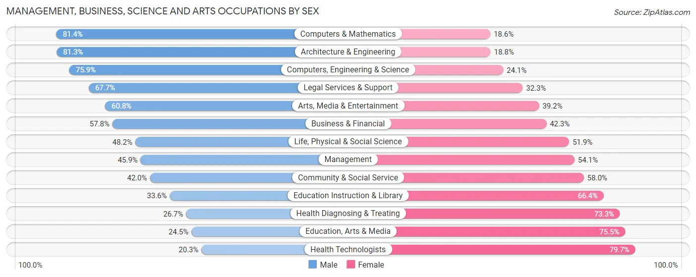 Management, Business, Science and Arts Occupations by Sex in Zip Code 27403